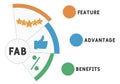 FAB - Feature Advantage Benefits acronym, business concept.